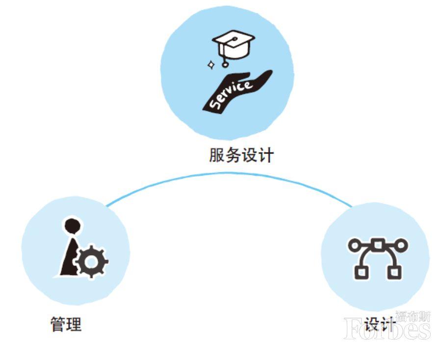 后產(chǎn)品時(shí)代 用服務(wù)設(shè)計(jì)打開商業(yè)新思維